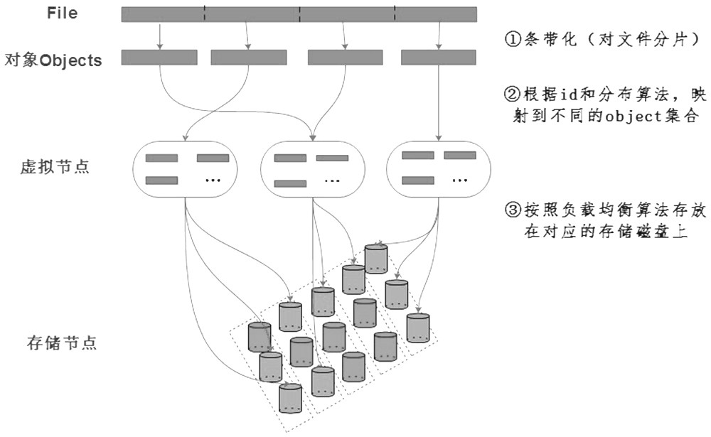 A distributed persistent memory storage system and method