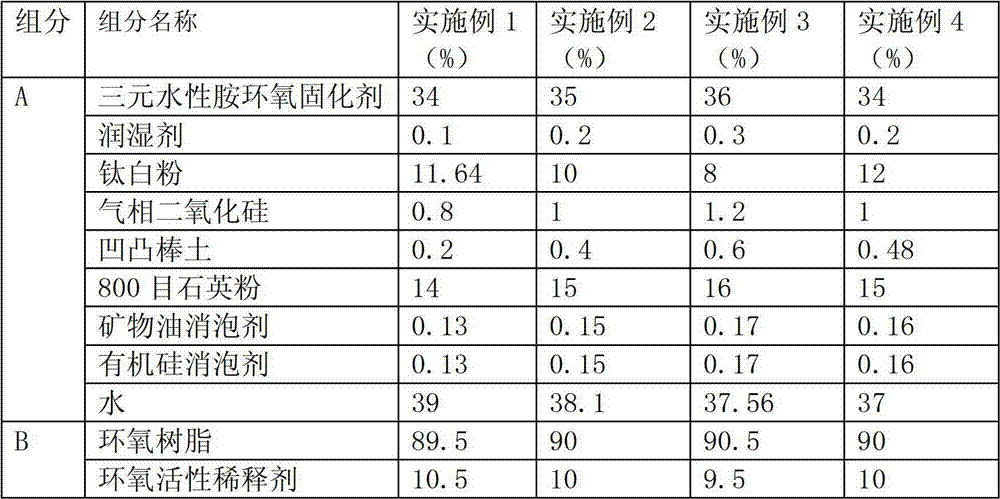 Quick-drying type environmental protection water epoxy floor paint and preparation method thereof