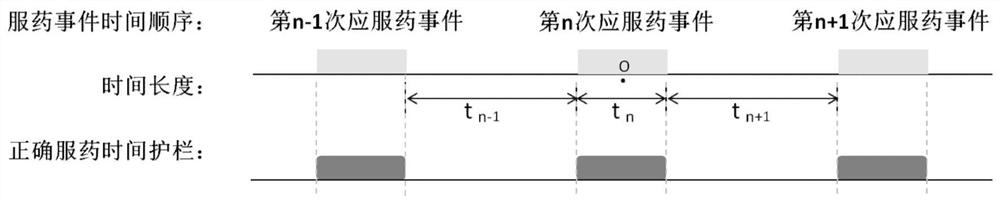 Medicine taking behavior analysis system based on behavior-time guardrail