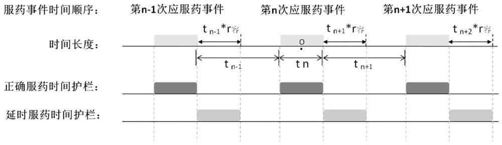 Medicine taking behavior analysis system based on behavior-time guardrail