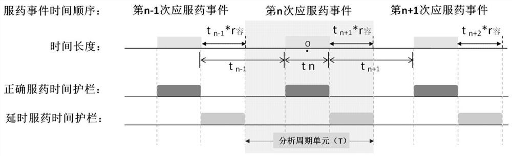 Medicine taking behavior analysis system based on behavior-time guardrail