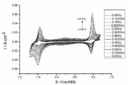 Electrode material for all-vanadium redox flow battery and preparation method thereof