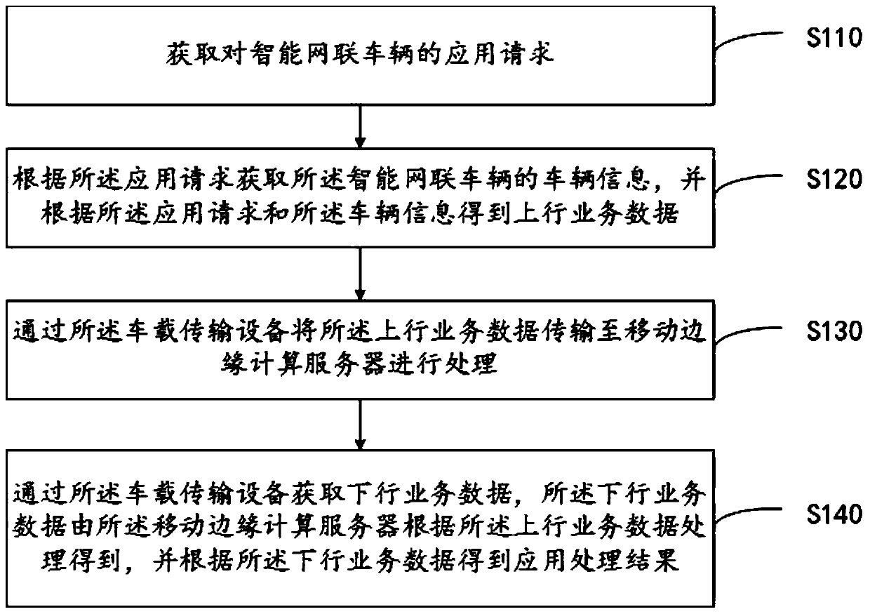 Intelligent network connection vehicle data processing method, system and device and storage medium