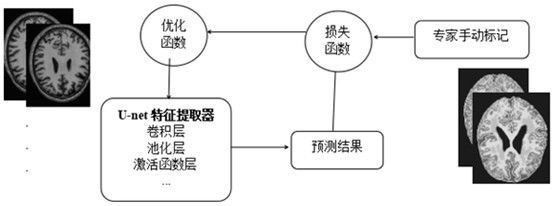 MRI (Magnetic Resonance Imaging) segmentation method for integrating attention mechanism aiming at brain lesion