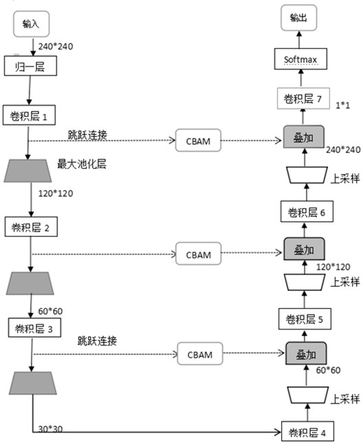 MRI (Magnetic Resonance Imaging) segmentation method for integrating attention mechanism aiming at brain lesion