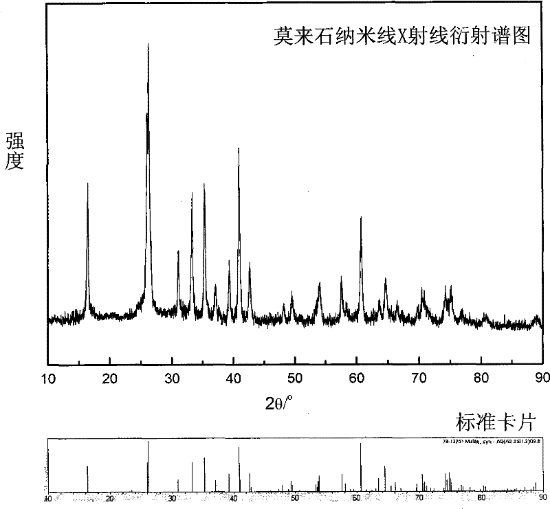 Method for preparing mullite nanowire