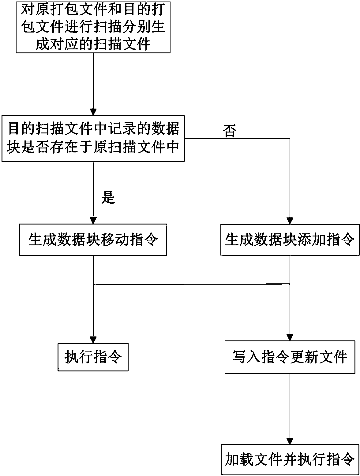 Updating method and system for synchronizing packed files with specified versions