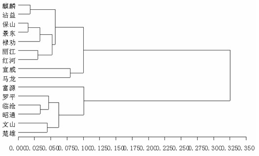 Establishing method and use of flue-cured tobacco GC/MS fingerprint