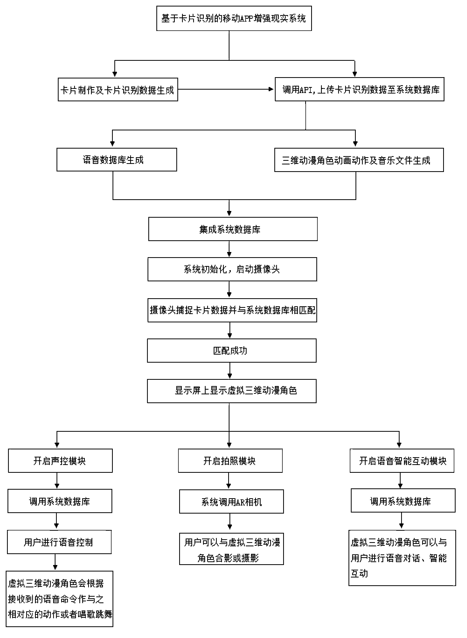 System and method for realizing fictional cartoon character on mobile intelligent terminal by augmented reality and card recognition technology