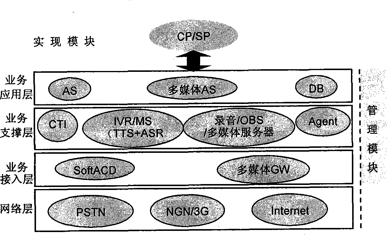 A new generation call center system and automatic service realization method