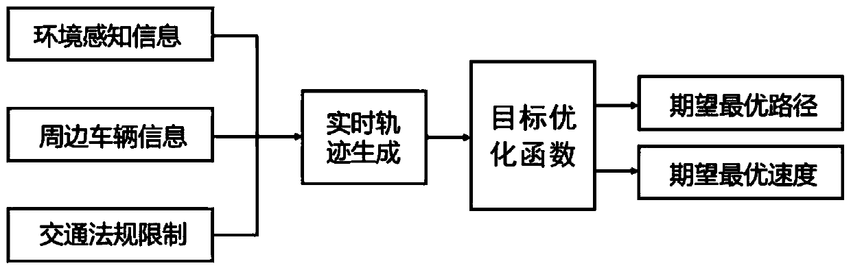 Real-time trajectory planning method for autonomous vehicles