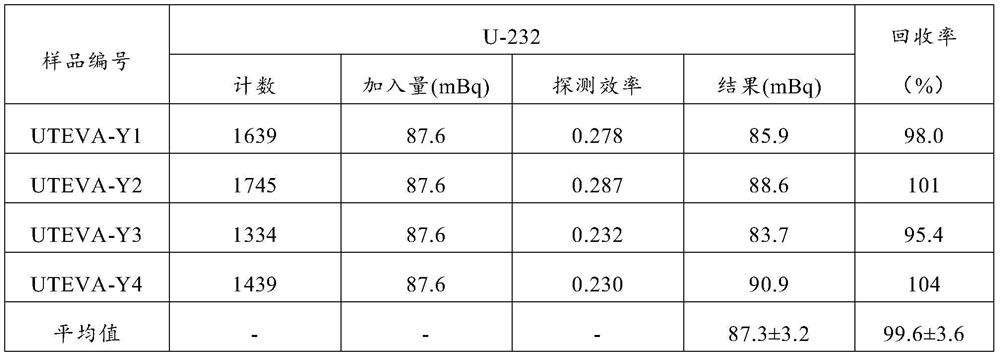 Method for analyzing uranium isotope content in aerosol by using UTEVA resin