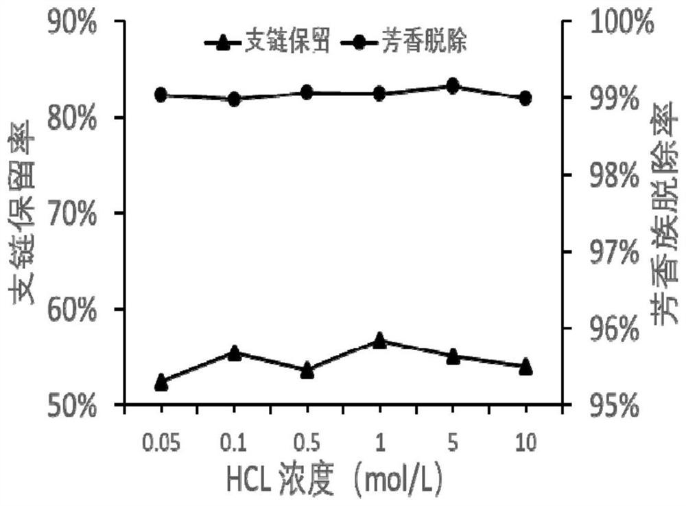 A kind of high-efficiency adsorption dearomatization modified activated carbon and preparation method thereof