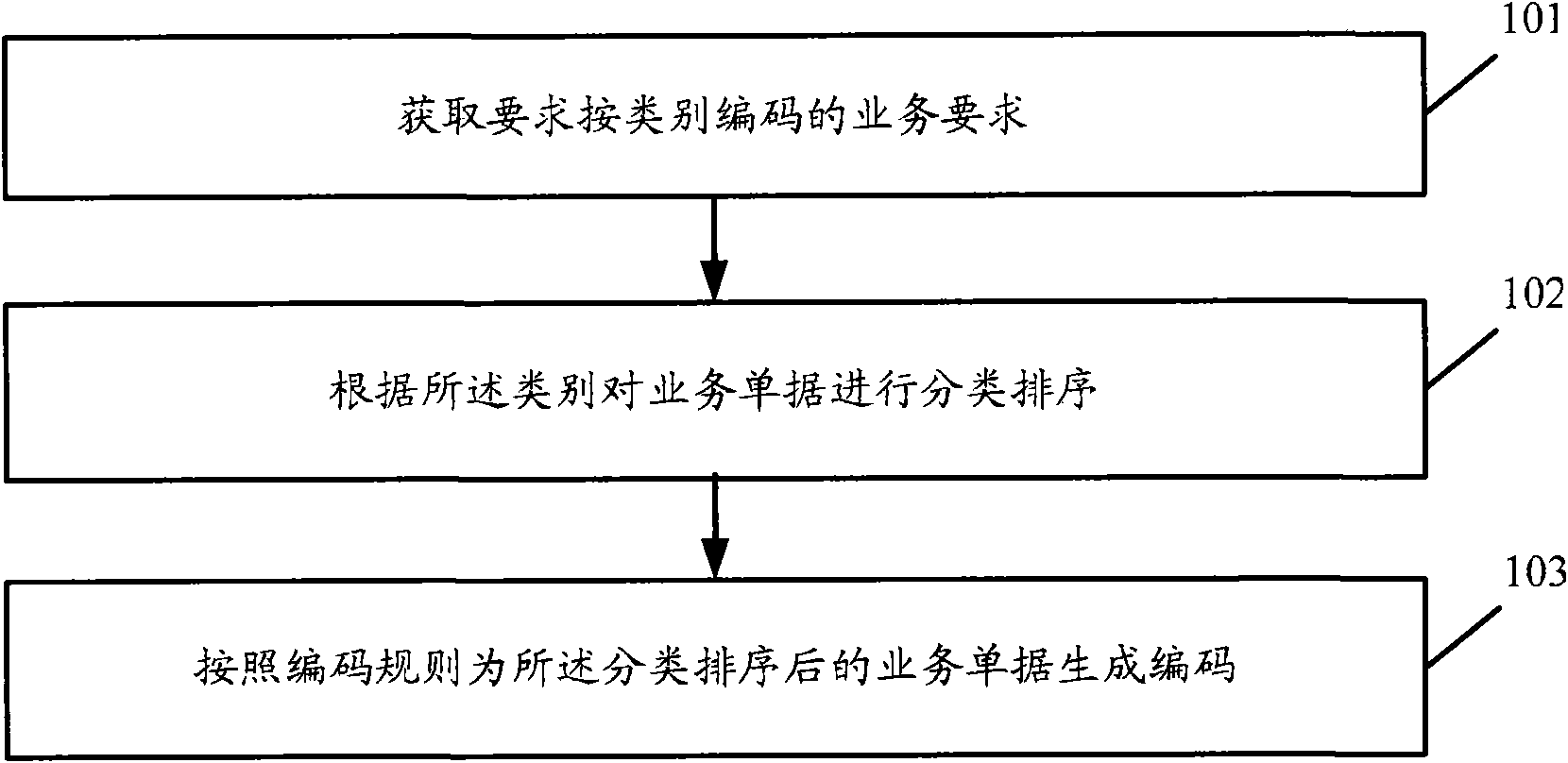 Business code-processing method, coding module and system