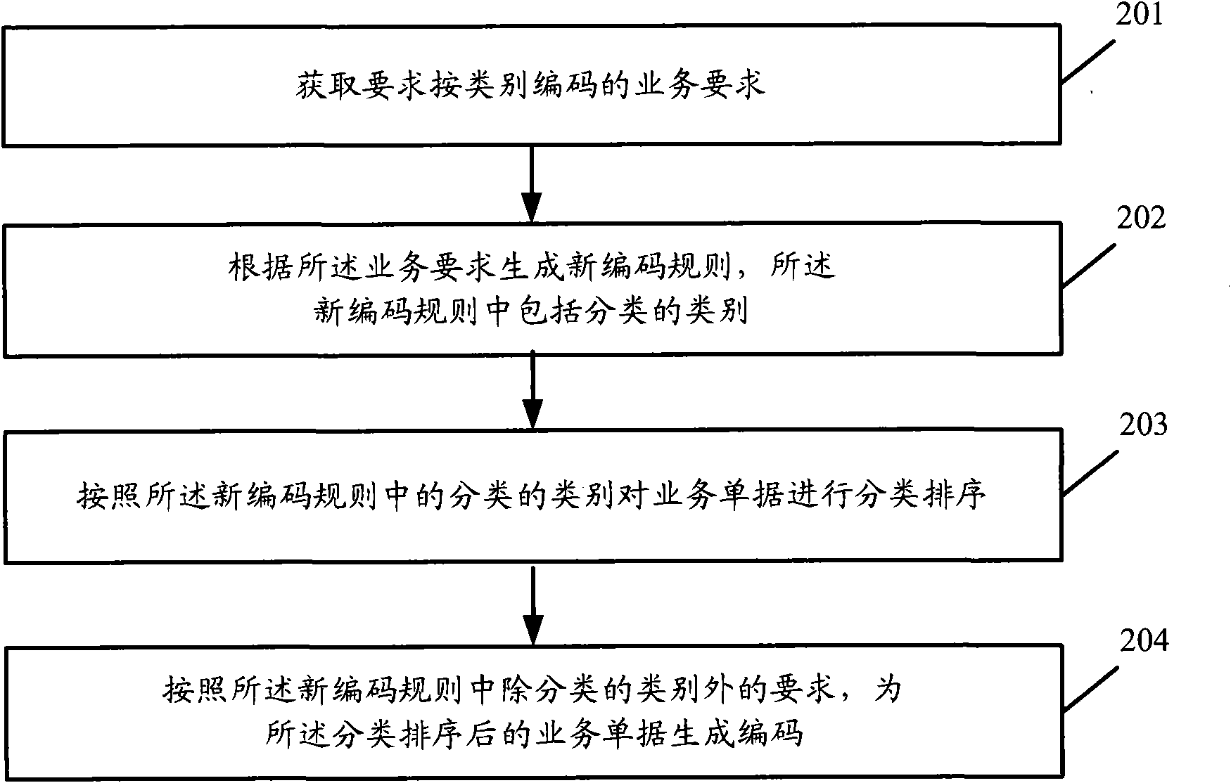 Business code-processing method, coding module and system