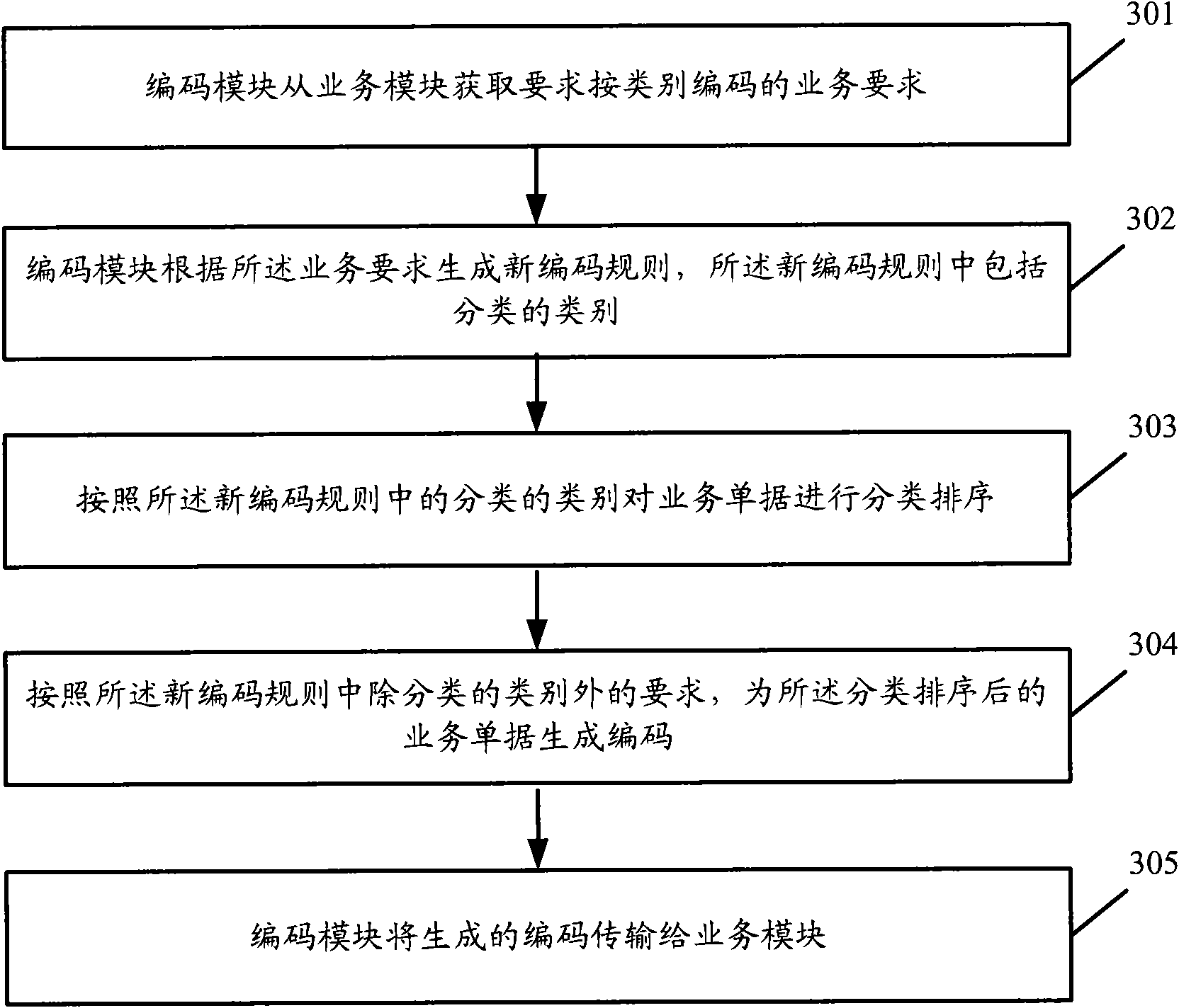 Business code-processing method, coding module and system