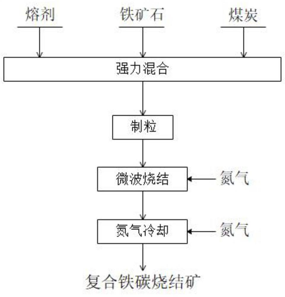 Preparation method of composite iron-carbon sintered ore and blast furnace smelting process