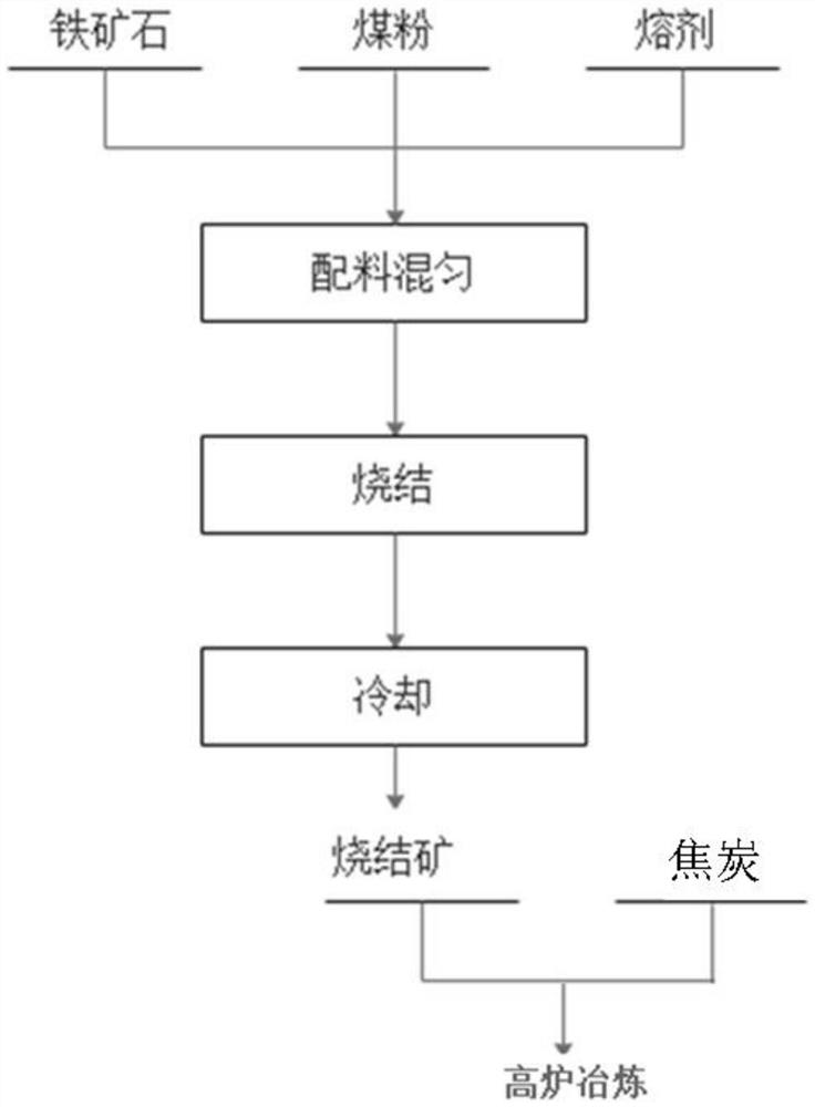 Preparation method of composite iron-carbon sintered ore and blast furnace smelting process