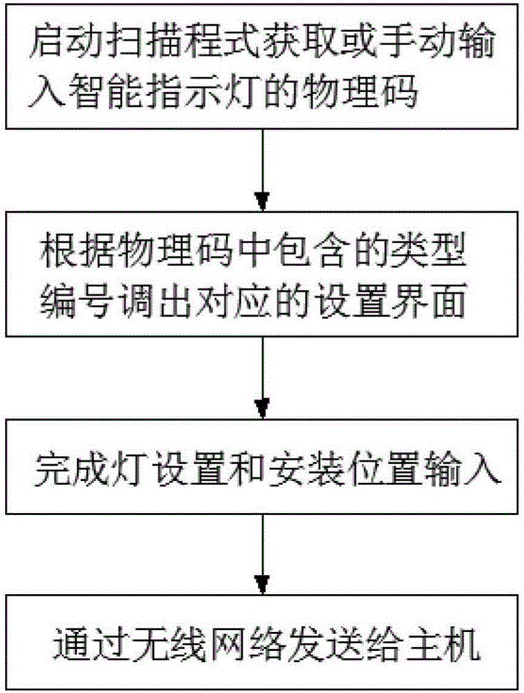 Automatic lamp searching method of intelligent evacuation system