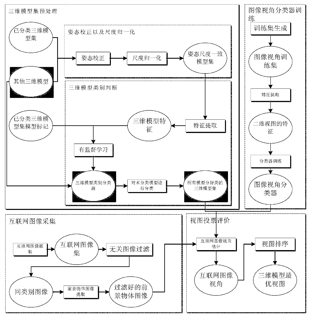 Internet image driven automatic selection method of optimal view of three-dimensional model