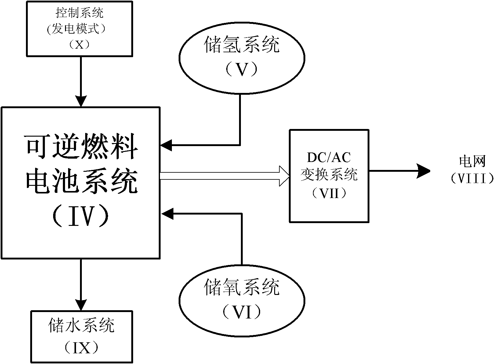 Reversible fuel cell-based high-capacity power energy storage device