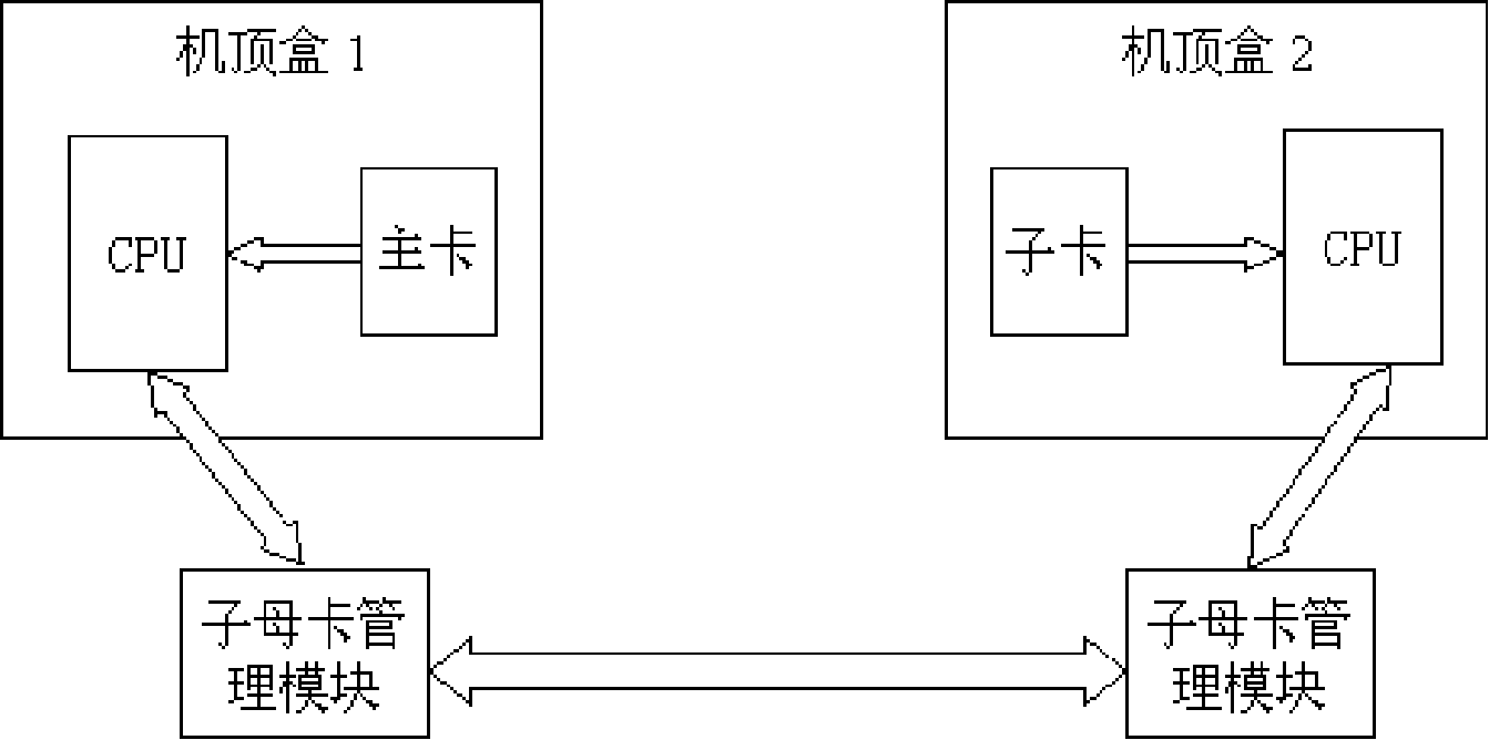 Master/slave system and management method for digital TV receiving device