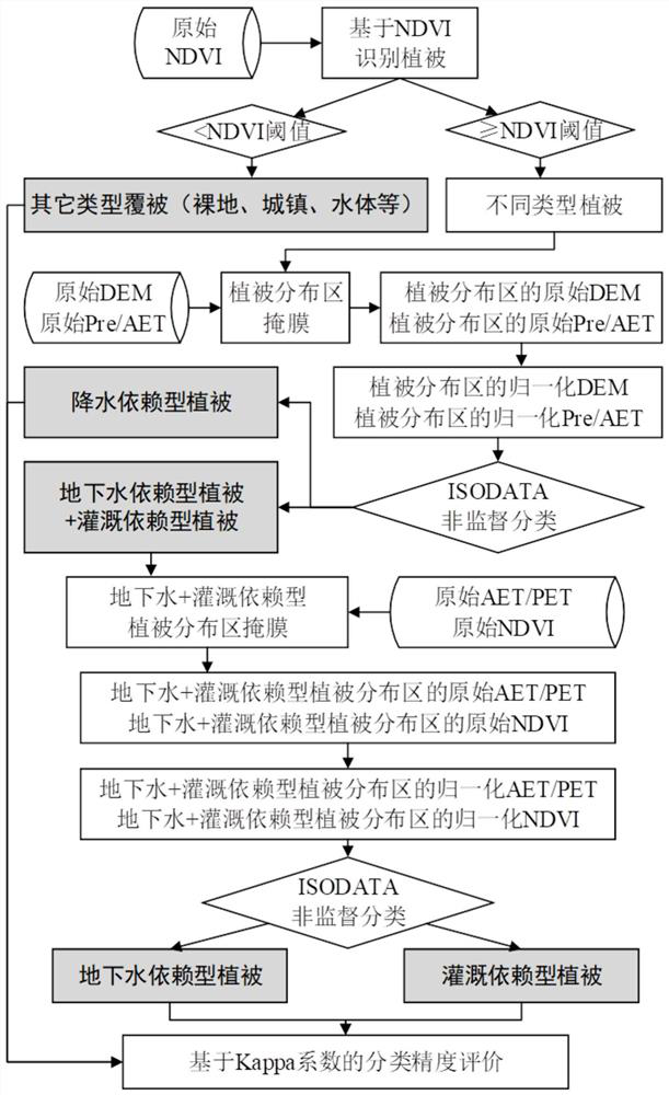 A vegetation zoning method, system and device based on ecohydrological characteristics