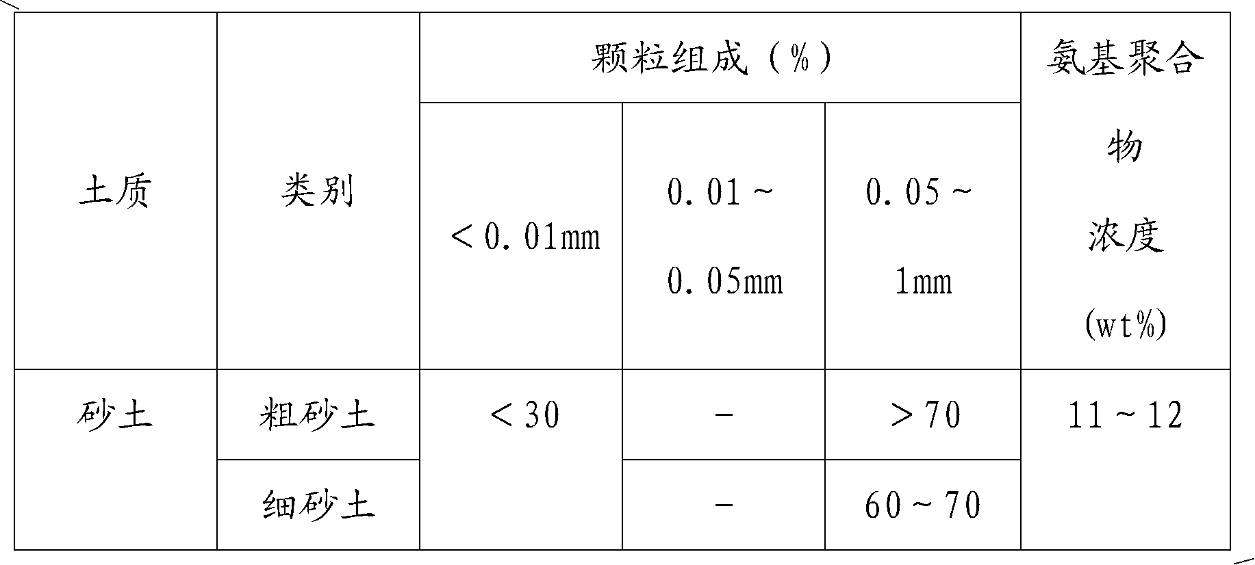 Amino polymer material and canal seepage control method based on amino polymer material