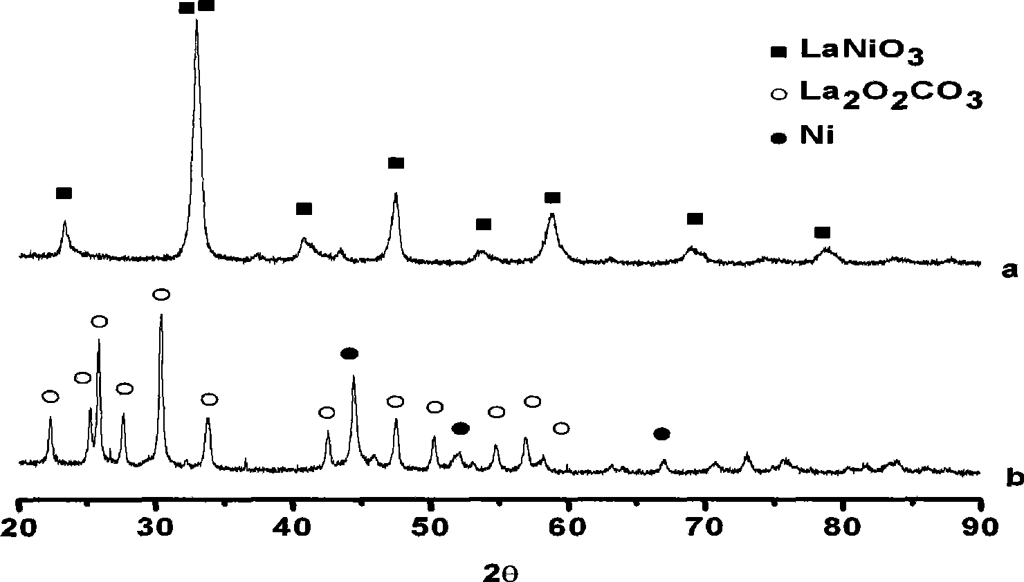 Photocatalyst and its preparing process