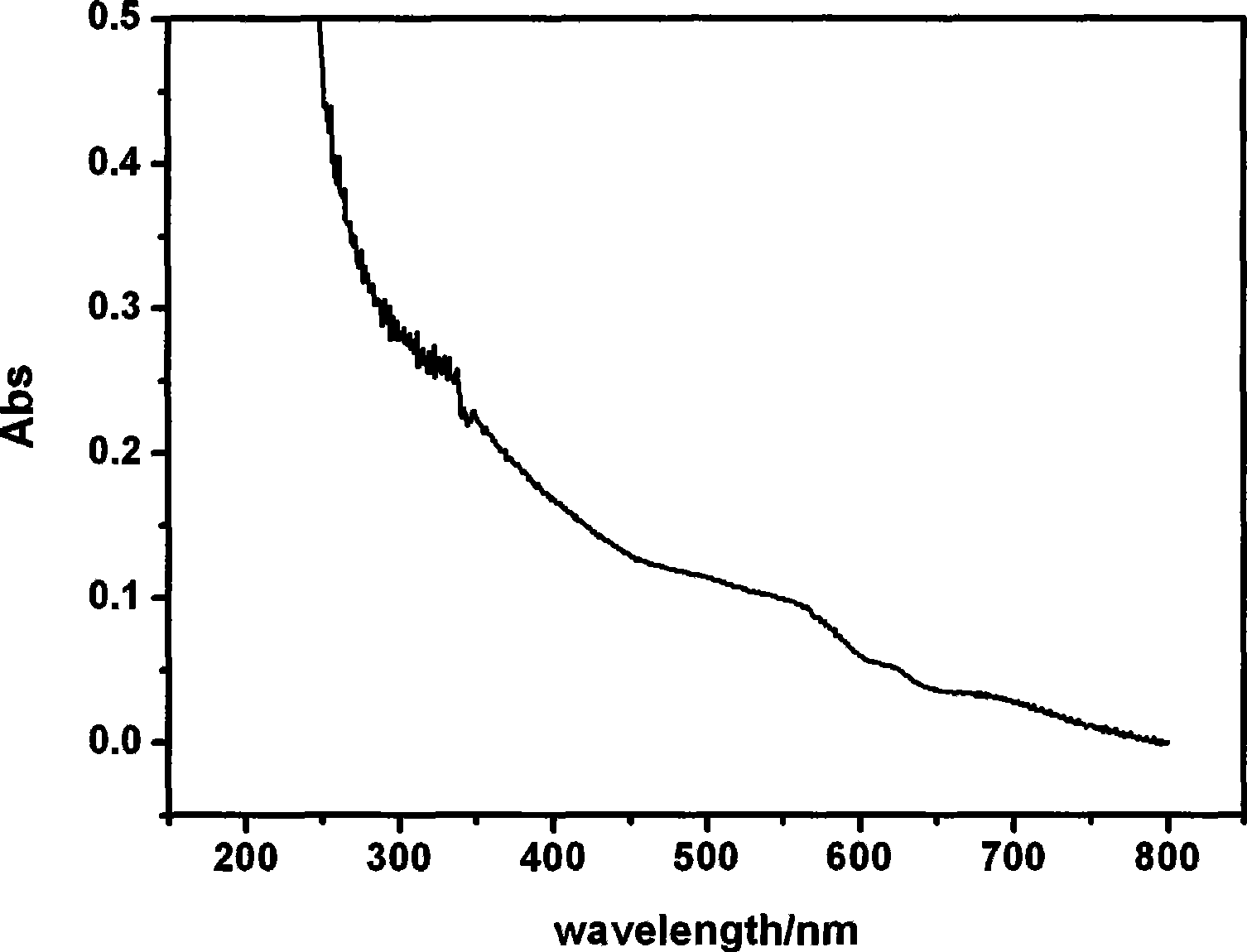 Photocatalyst and its preparing process