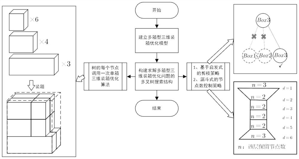 Multi-box type three-dimensional boxing optimization method and system based on multi-way tree search