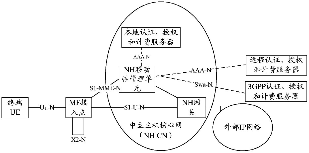 Method, device and terminal for terminal access network