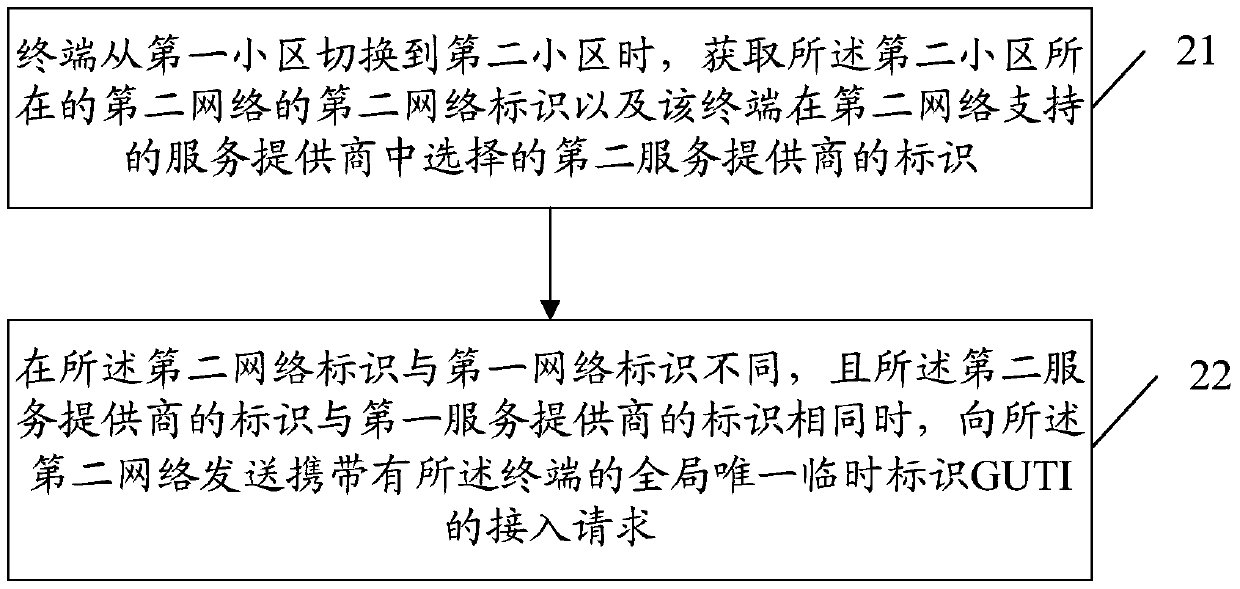 Method, device and terminal for terminal access network