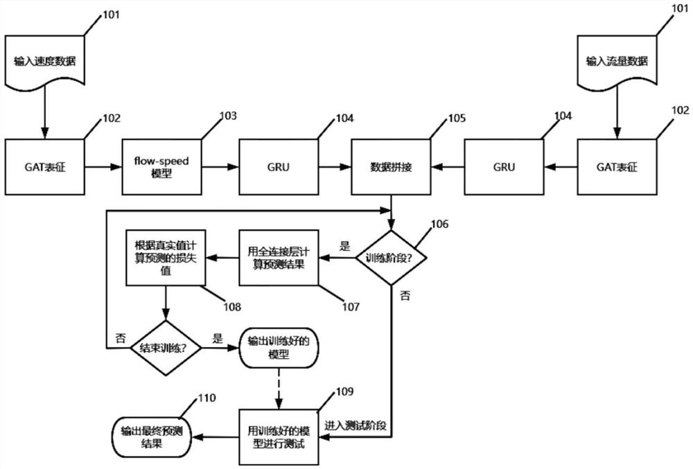 Traffic flow prediction method fusing space-time attention neural network and traffic model