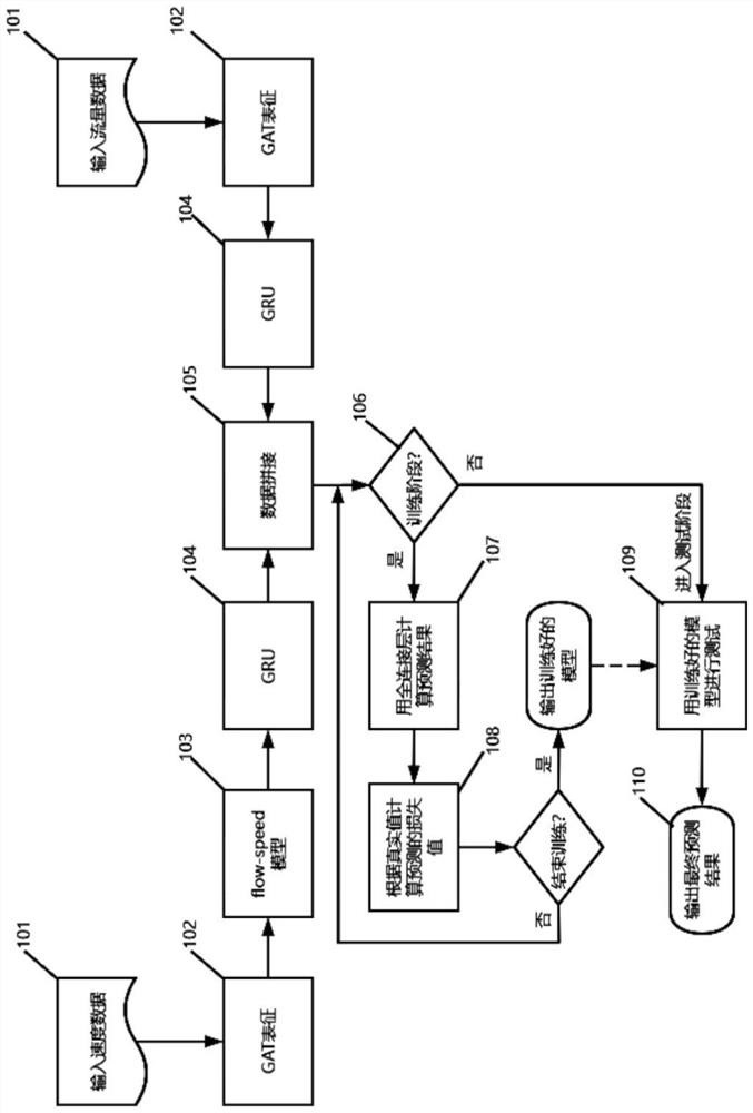 Traffic flow prediction method fusing space-time attention neural network and traffic model