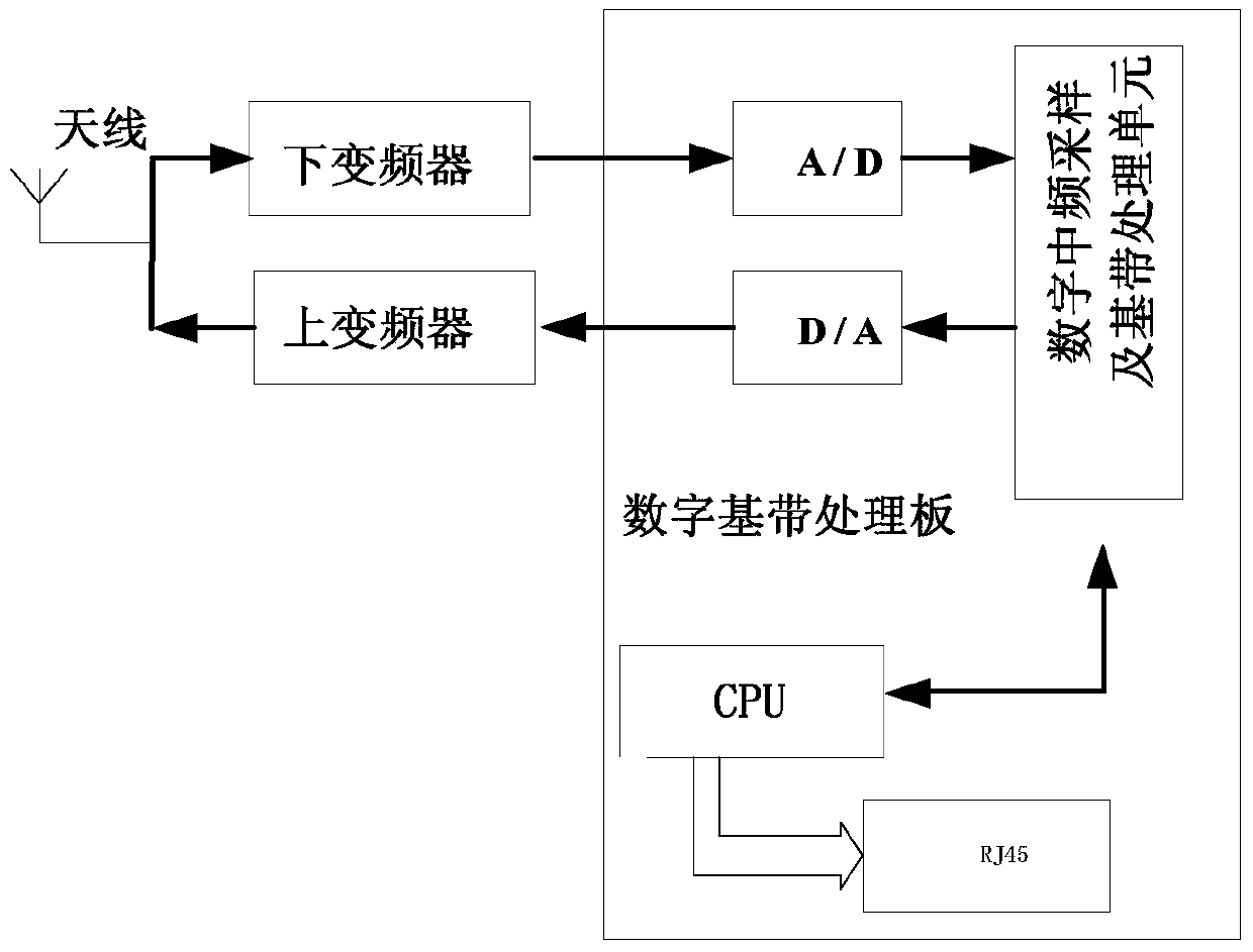 Digital signal processing method based on wia-pa wireless gateway