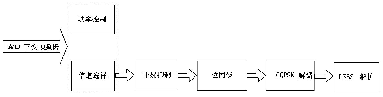 Digital signal processing method based on wia-pa wireless gateway