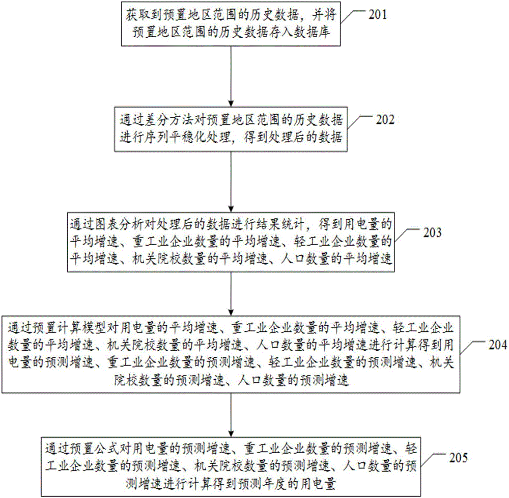 Optimization method and device for electricity consumption prediction model