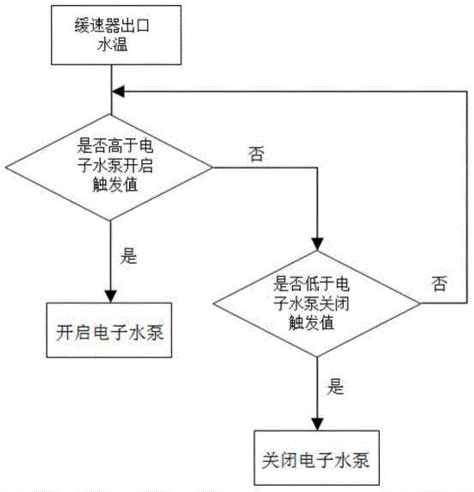 Automobile heat radiation system matched with hydraulic retarder and control method of automobile heat radiation system