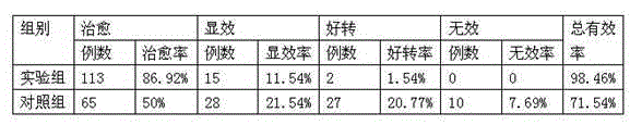 Traditional Chinese medicine composition for treating non-stop twitching of eyebrows and preparation method thereof