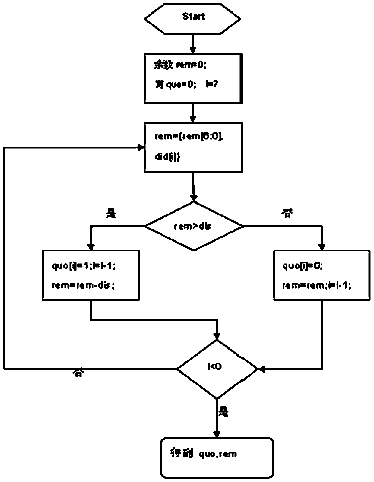 Method and device for achieving variable bit width division method through FPGA