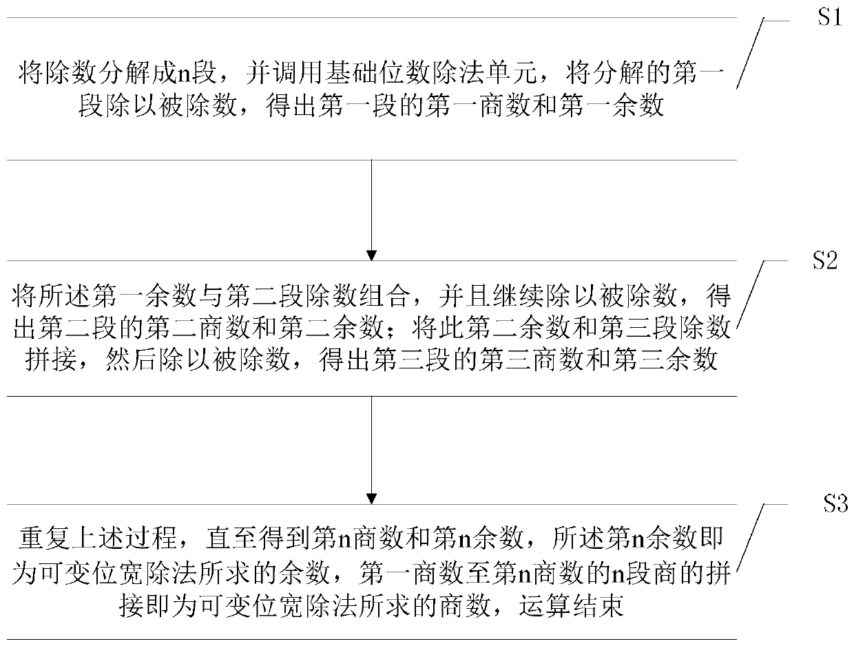 Method and device for achieving variable bit width division method through FPGA