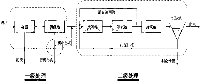 Improved treatment system of activated sludge of urban sewage and starting method