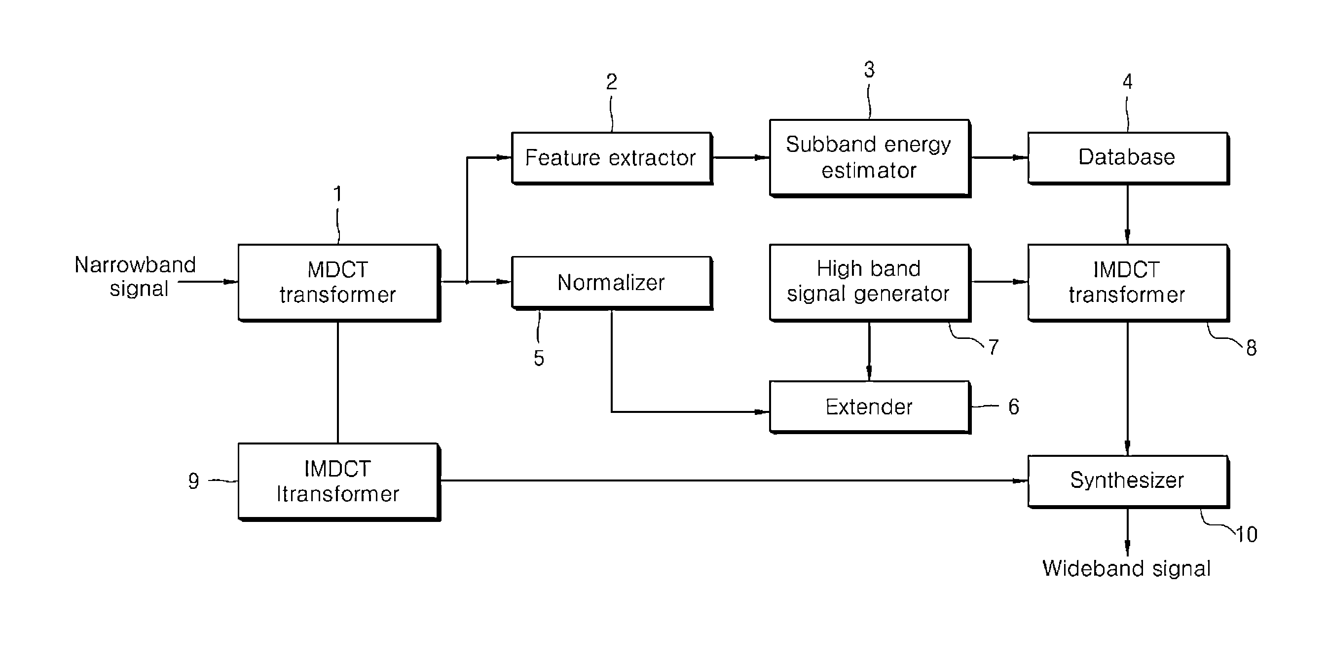 Apparatus and method for extending bandwidth of sound signal