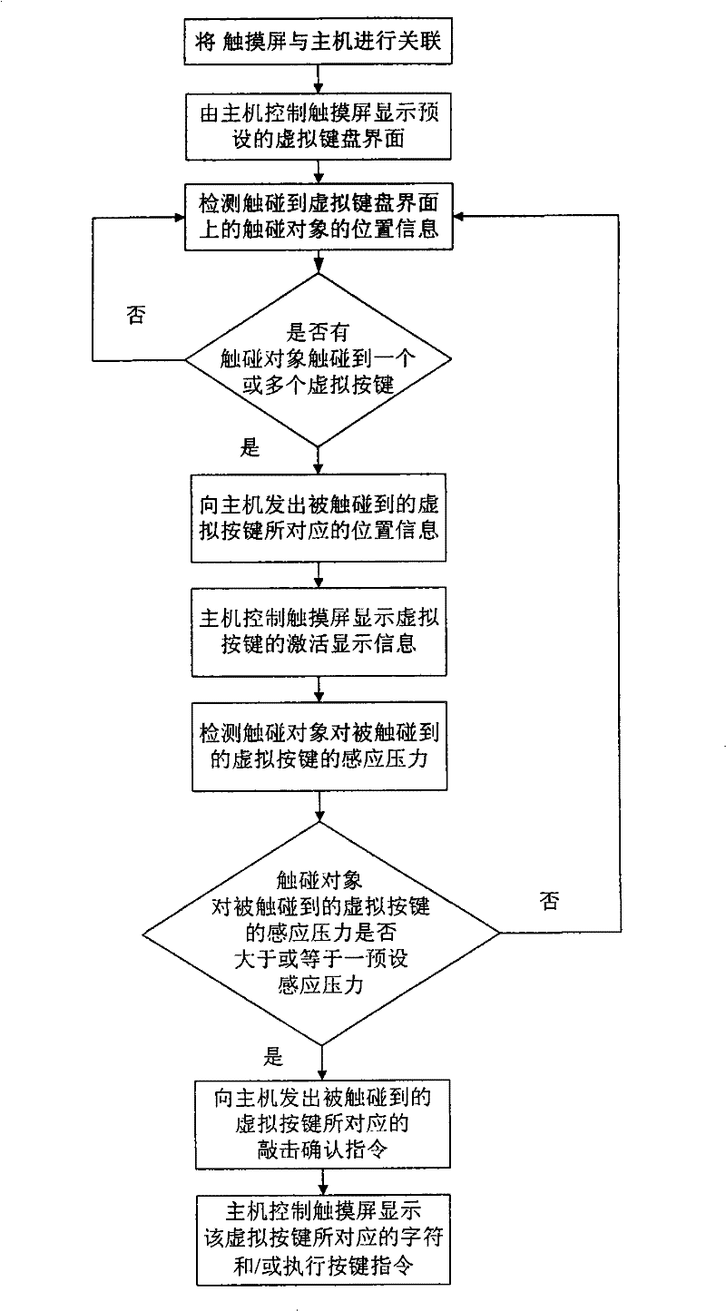 Method for implementing virtual keyboard by utilizing condenser type touch screen