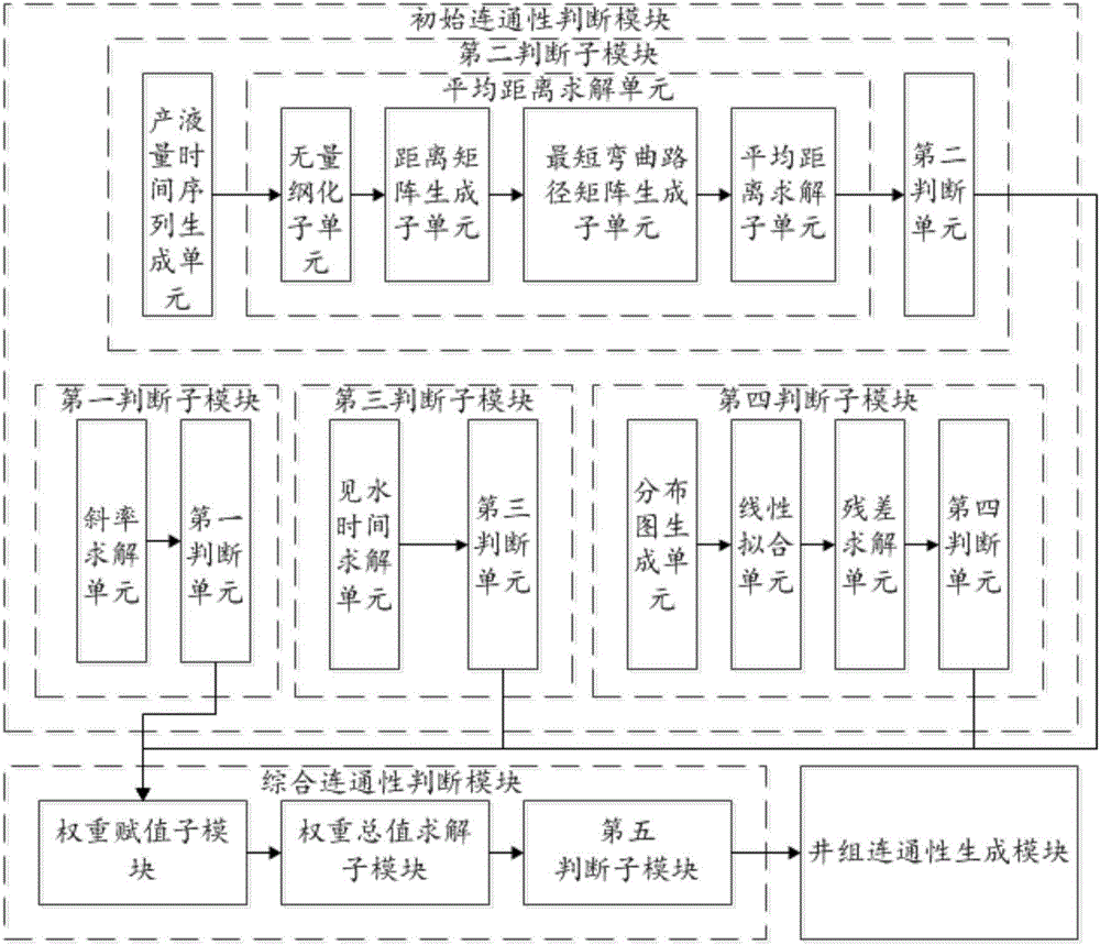 Comprehensive method and system for automatically judging connectivity between fractured-vuggy reservoir production wells