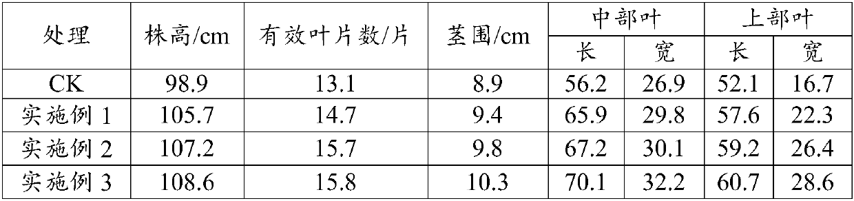 Package fertilization method for flue-cured tobacco planting use