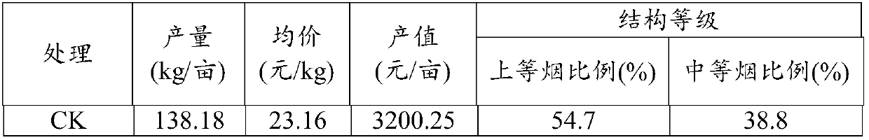 Package fertilization method for flue-cured tobacco planting use