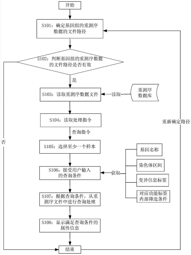 Processing method and processing device for resequencing data