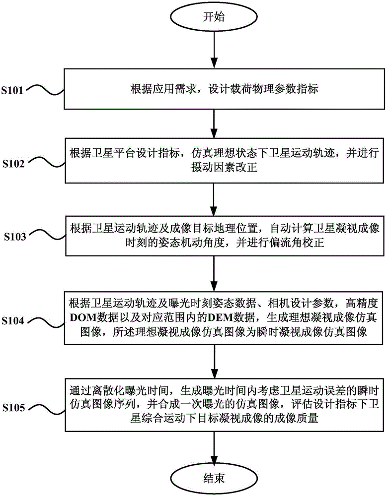 Staring imaging simulation and quality evaluation method and device taking regard of satellite comprehensive motion